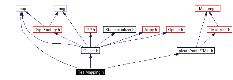 Include dependency graph