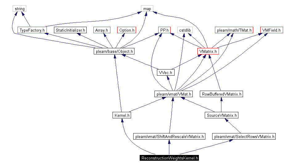 Include dependency graph