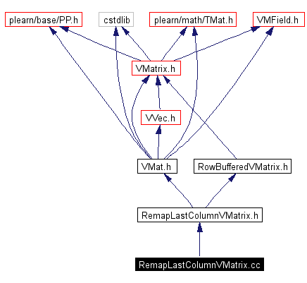 Include dependency graph