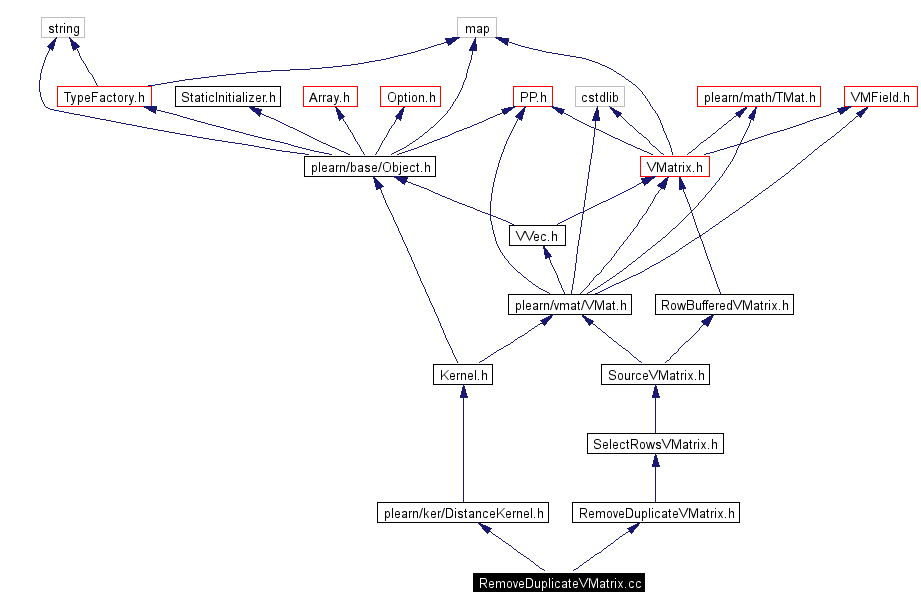 Include dependency graph