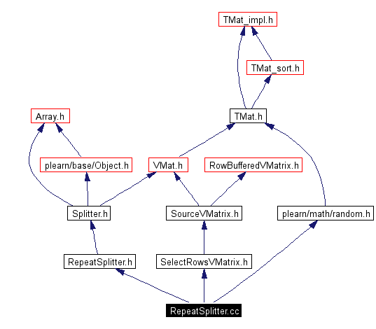 Include dependency graph