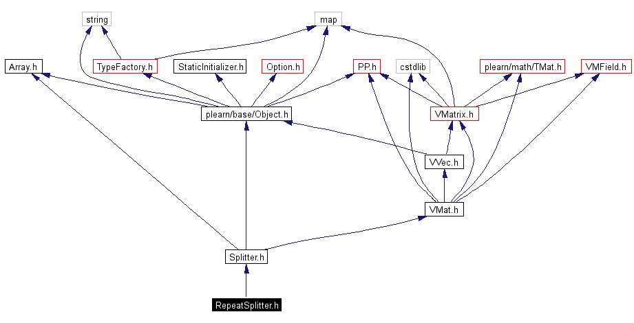 Include dependency graph