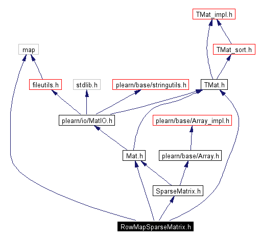 Include dependency graph