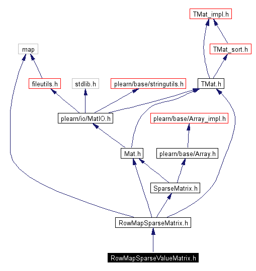 Include dependency graph