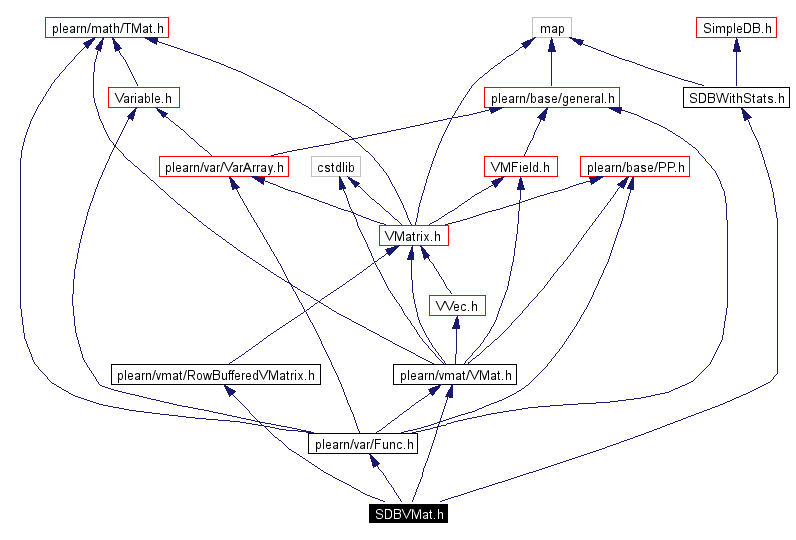 Include dependency graph