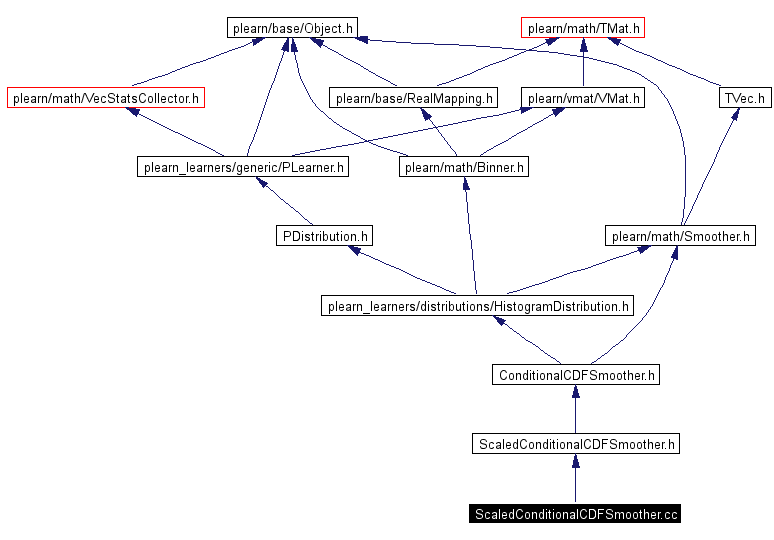 Include dependency graph