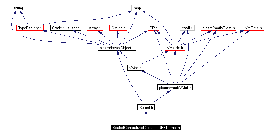 Include dependency graph