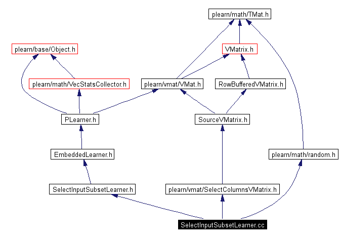 Include dependency graph