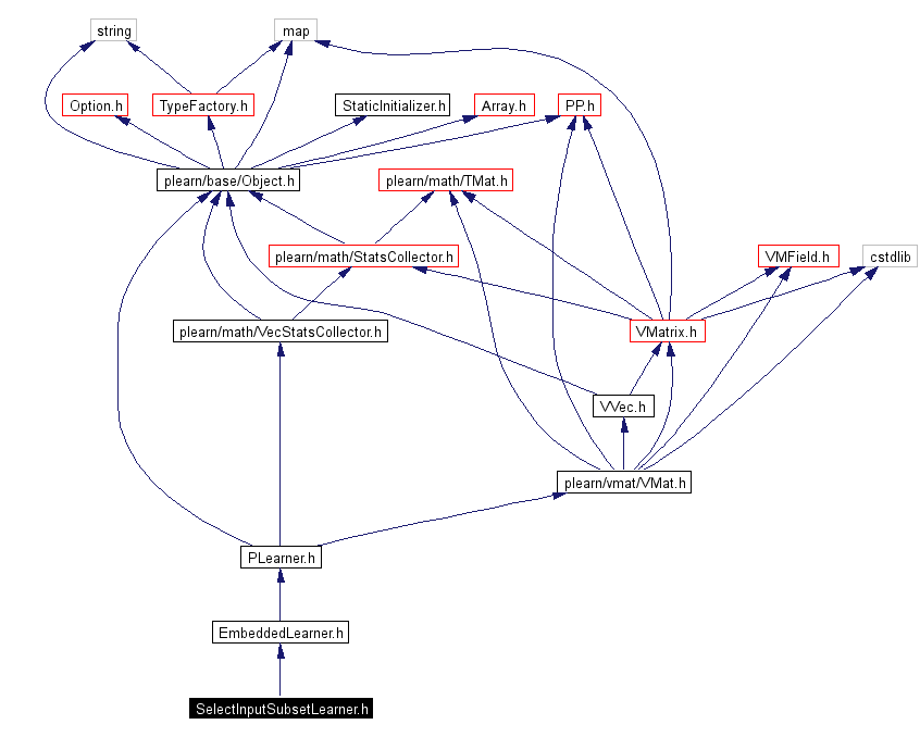 Include dependency graph