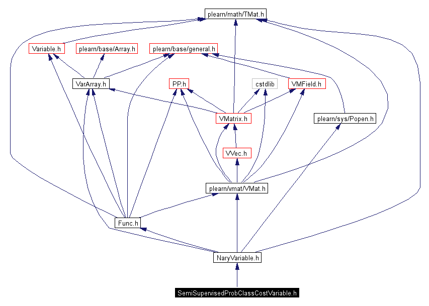 Include dependency graph