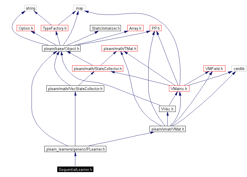 Include dependency graph