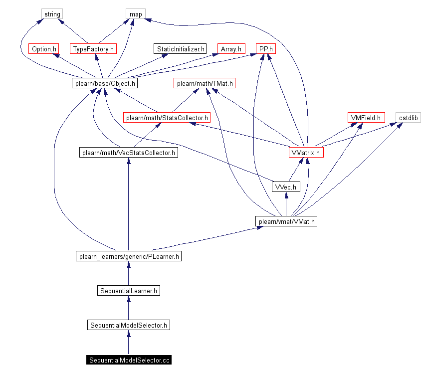 Include dependency graph