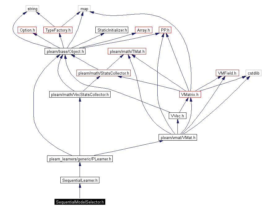 Include dependency graph