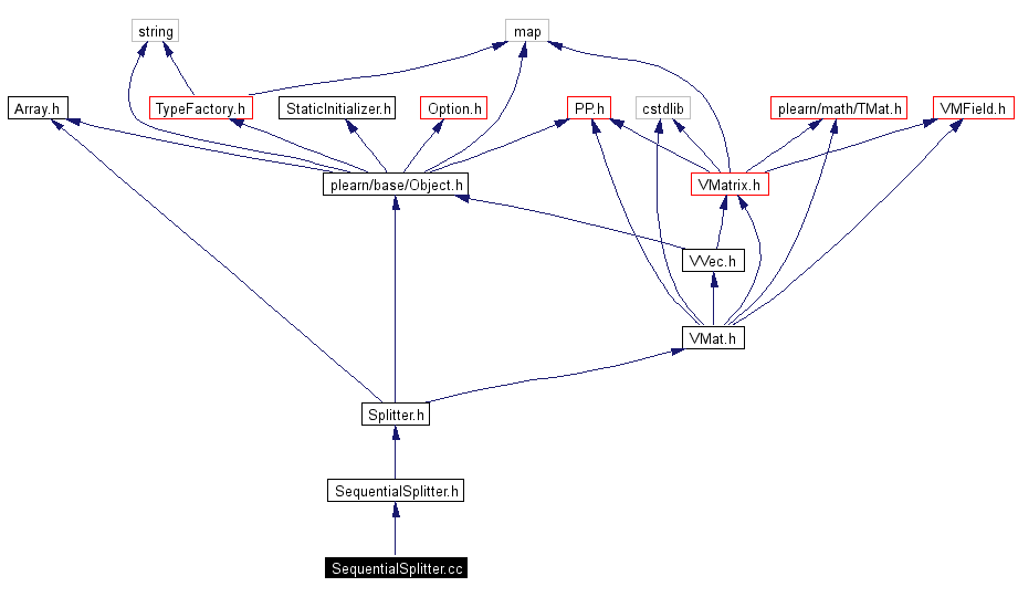 Include dependency graph