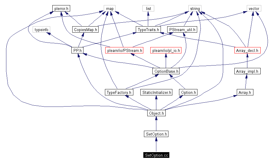 Include dependency graph