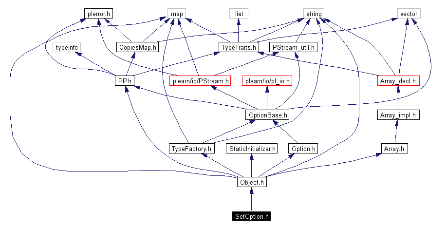 Include dependency graph