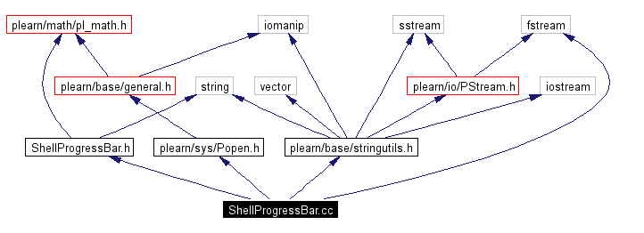 Include dependency graph