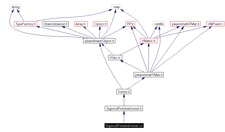 Include dependency graph