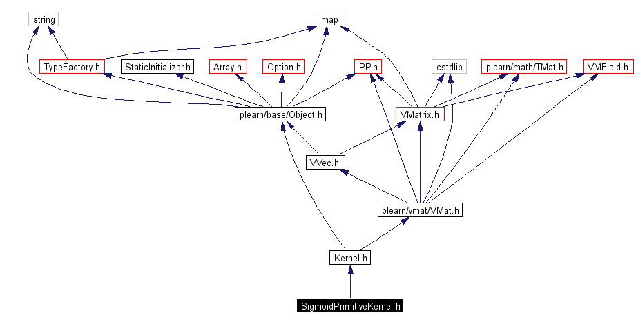 Include dependency graph