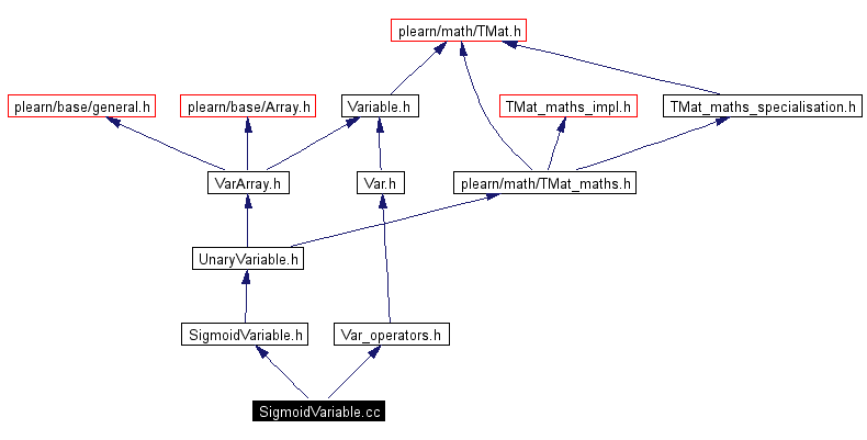 Include dependency graph