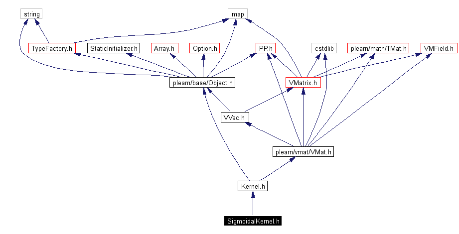 Include dependency graph