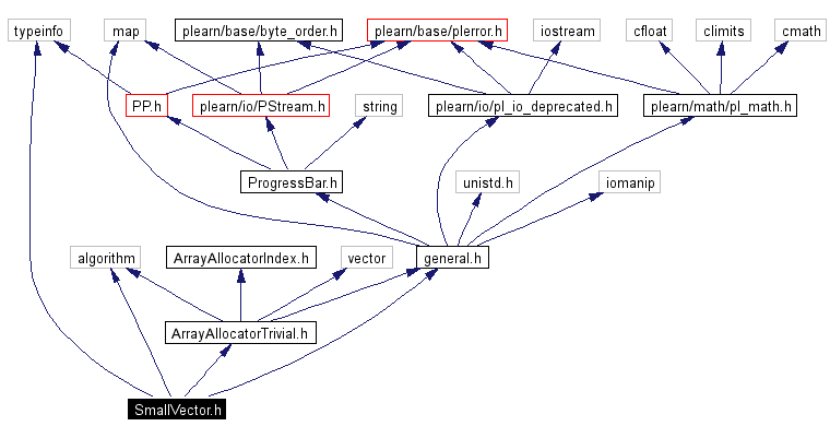 Include dependency graph