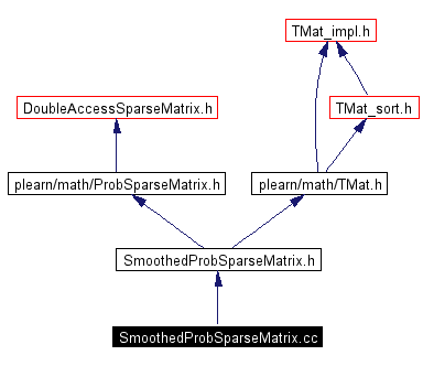 Include dependency graph