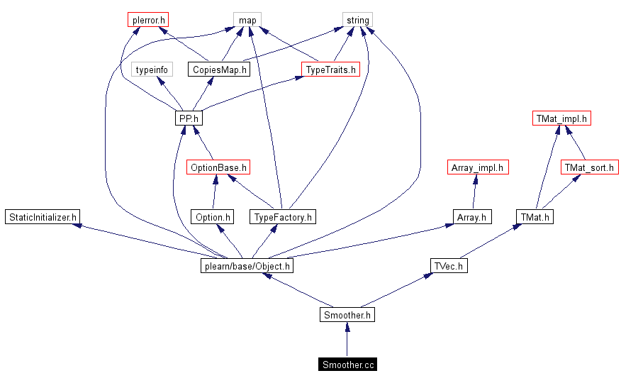 Include dependency graph