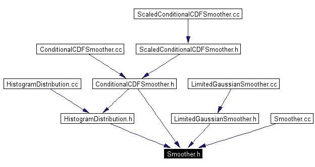 Included by dependency graph