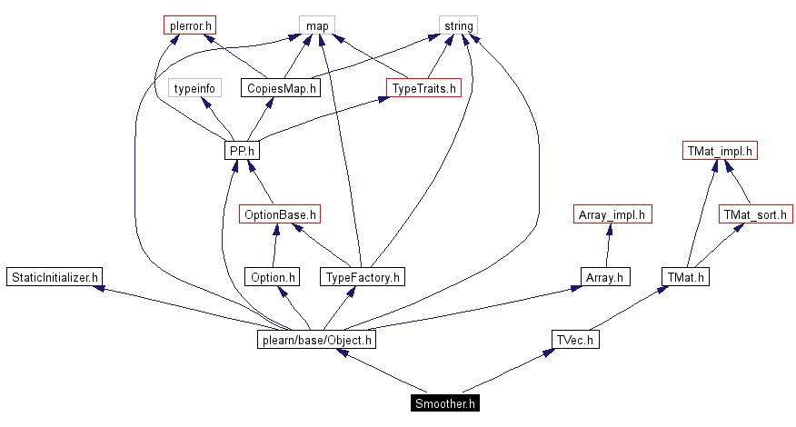 Include dependency graph