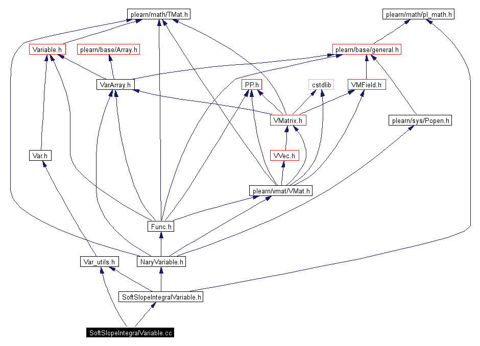 Include dependency graph