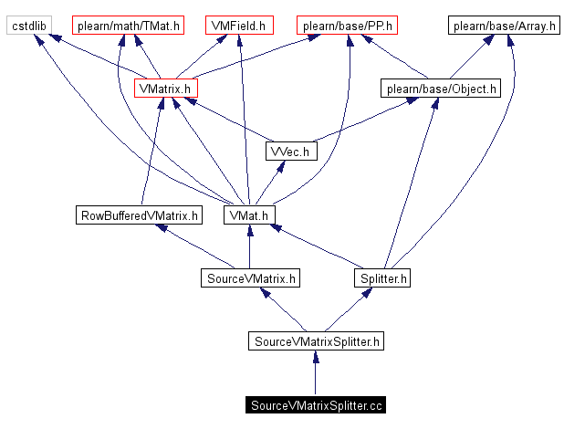 Include dependency graph