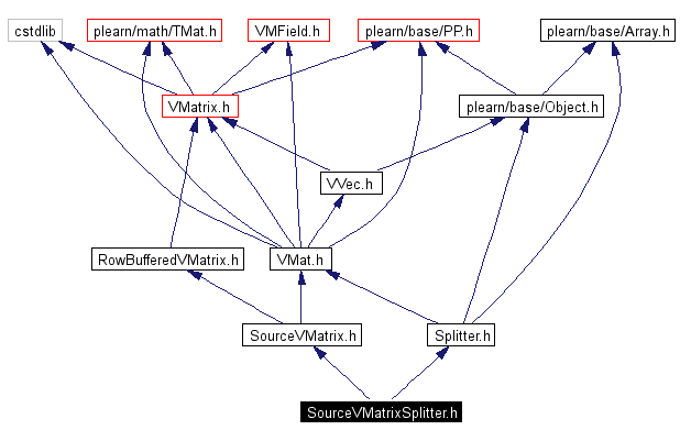 Include dependency graph