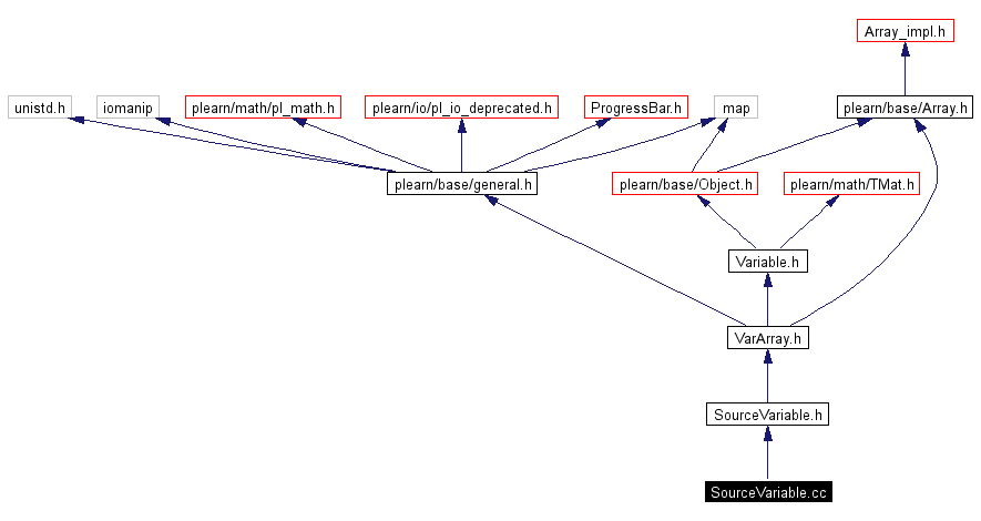 Include dependency graph