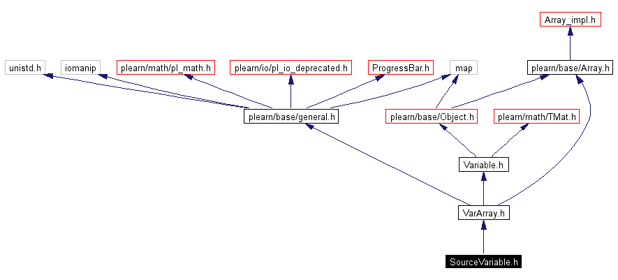 Include dependency graph