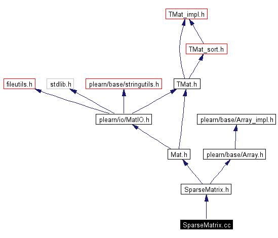 Include dependency graph