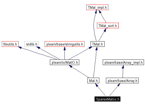 Include dependency graph