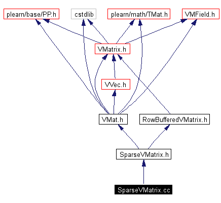 Include dependency graph