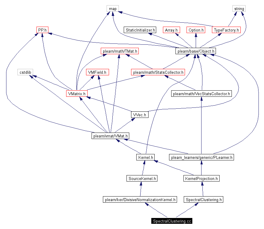 Include dependency graph