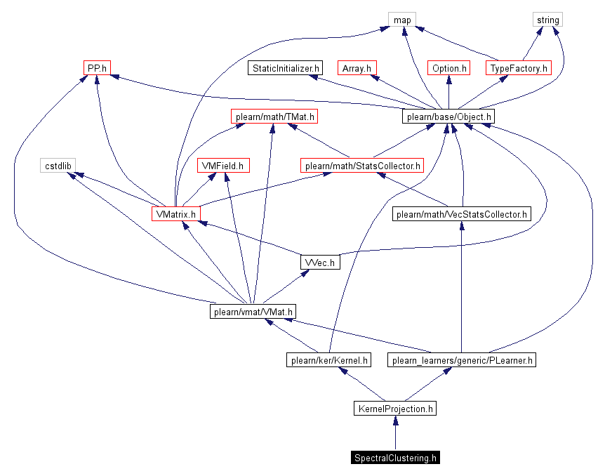 Include dependency graph