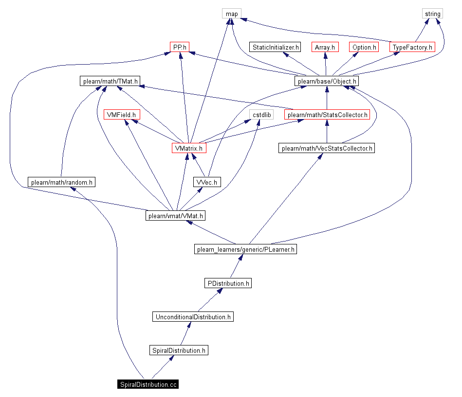 Include dependency graph