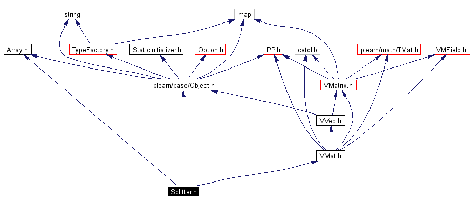 Include dependency graph