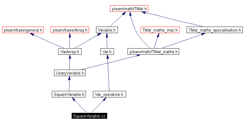 Include dependency graph