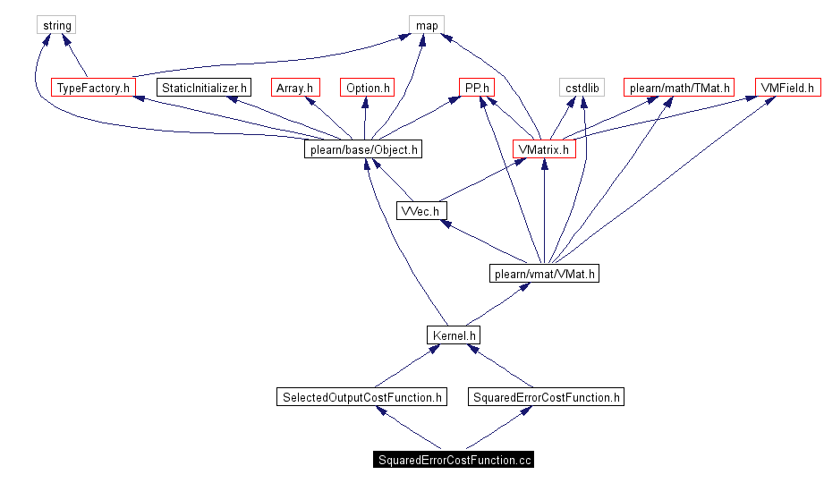 Include dependency graph