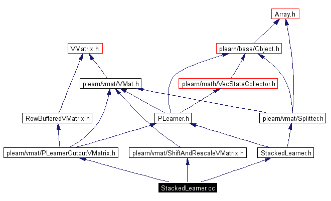 Include dependency graph