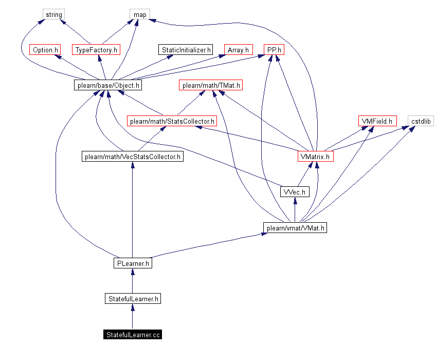 Include dependency graph