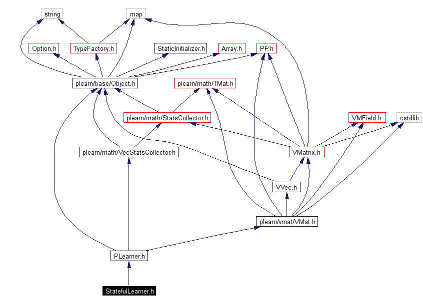 Include dependency graph