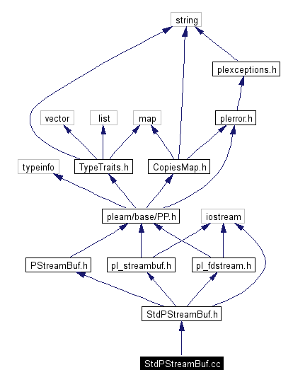 Include dependency graph