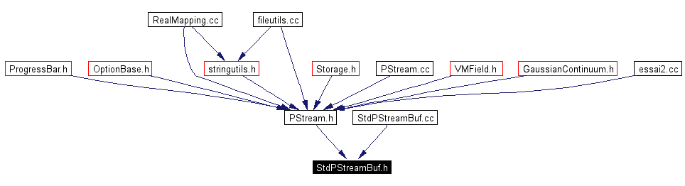 Included by dependency graph