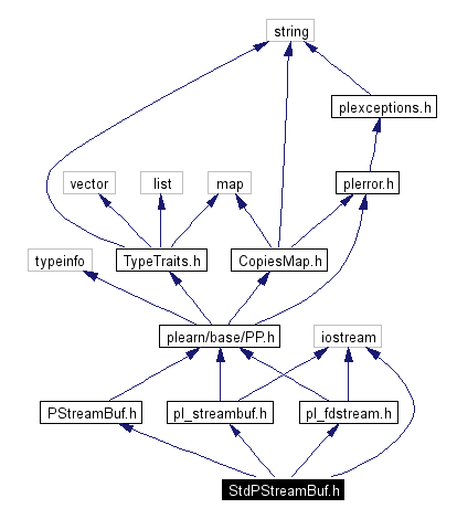 Include dependency graph